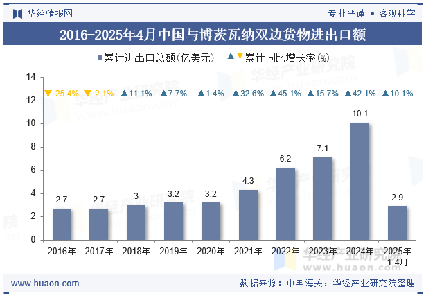2016-2025年4月中国与博茨瓦纳双边货物进出口额