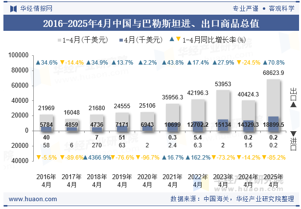 2016-2025年4月中国与巴勒斯坦进、出口商品总值