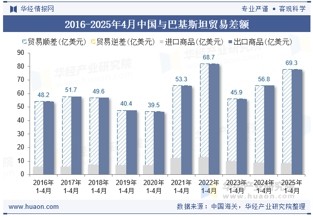 2016-2025年4月中国与巴基斯坦贸易差额
