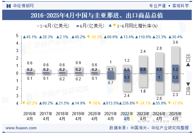 2016-2025年4月中国与圭亚那进、出口商品总值
