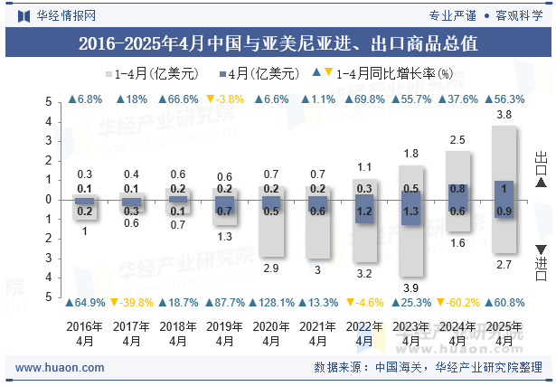 2016-2025年4月中国与亚美尼亚进、出口商品总值