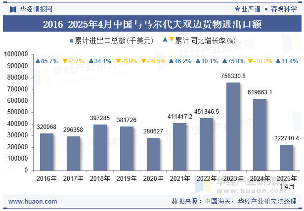 2016-2025年4月中国与马尔代夫双边货物进出口额