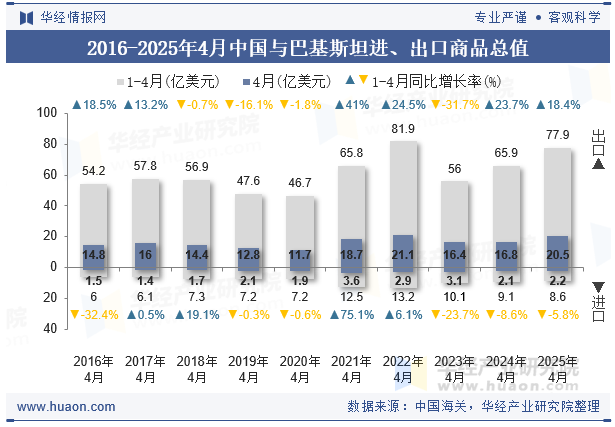 2016-2025年4月中国与巴基斯坦进、出口商品总值