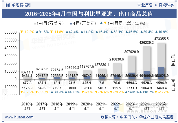 2016-2025年4月中国与利比里亚进、出口商品总值