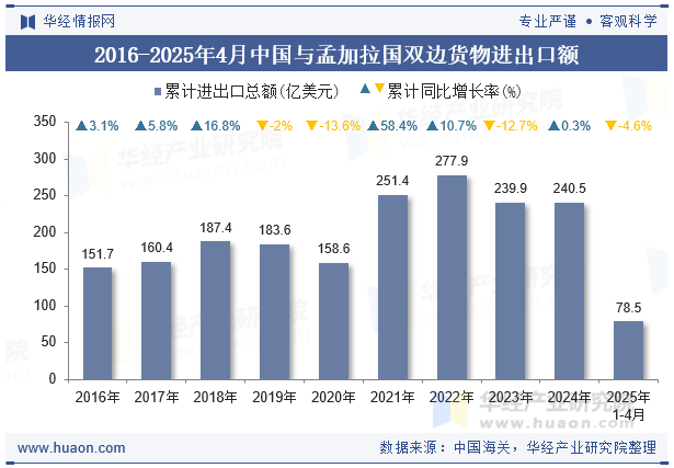 2016-2025年4月中国与孟加拉国双边货物进出口额