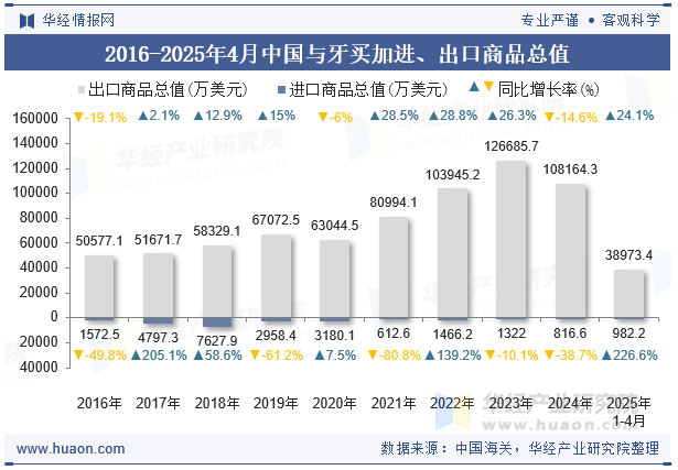 2016-2025年4月中国与牙买加进、出口商品总值