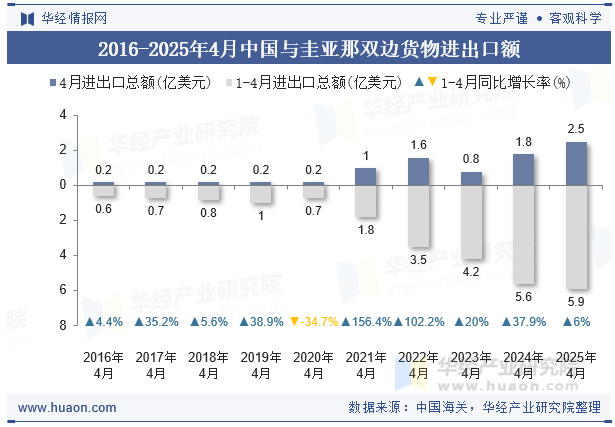 2016-2025年4月中国与圭亚那双边货物进出口额