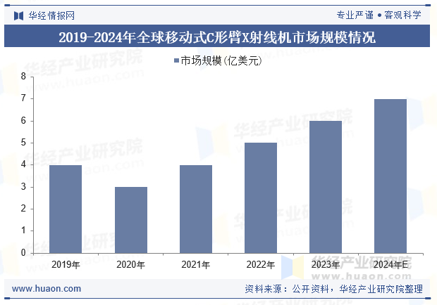 2019-2024年全球移动式C形臂X射线机市场规模情况