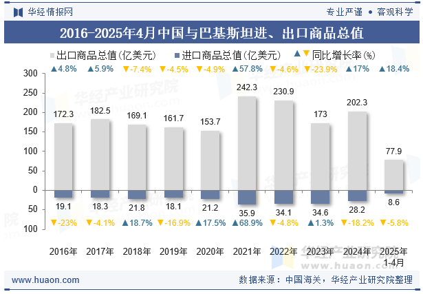 2016-2025年4月中国与巴基斯坦进、出口商品总值
