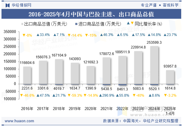 2016-2025年4月中国与巴拉圭进、出口商品总值
