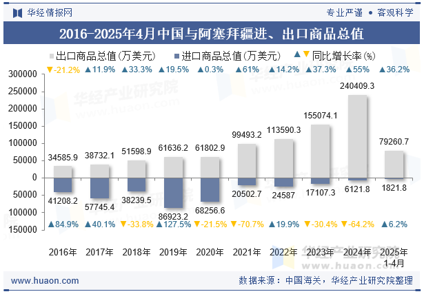 2016-2025年4月中国与阿塞拜疆进、出口商品总值