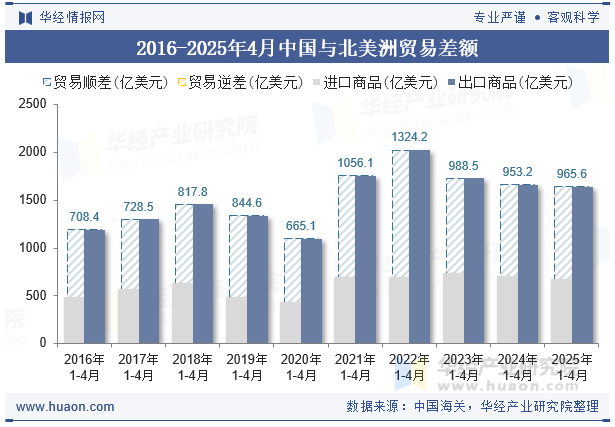 2016-2025年4月中国与北美洲贸易差额