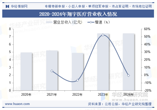 2020-2024年翔宇医疗营业收入情况