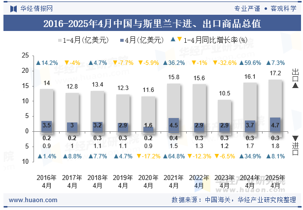 2016-2025年4月中国与斯里兰卡进、出口商品总值
