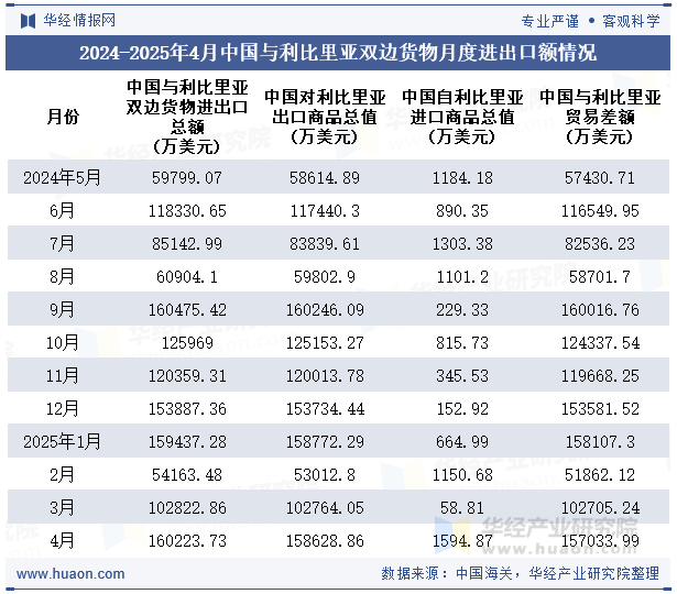 2024-2025年4月中国与利比里亚双边货物月度进出口额情况