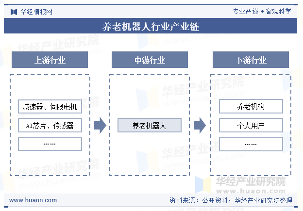 养老机器人行业产业链