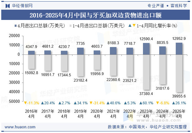 2016-2025年4月中国与牙买加双边货物进出口额