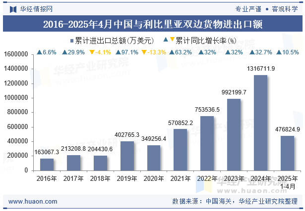 2016-2025年4月中国与利比里亚双边货物进出口额