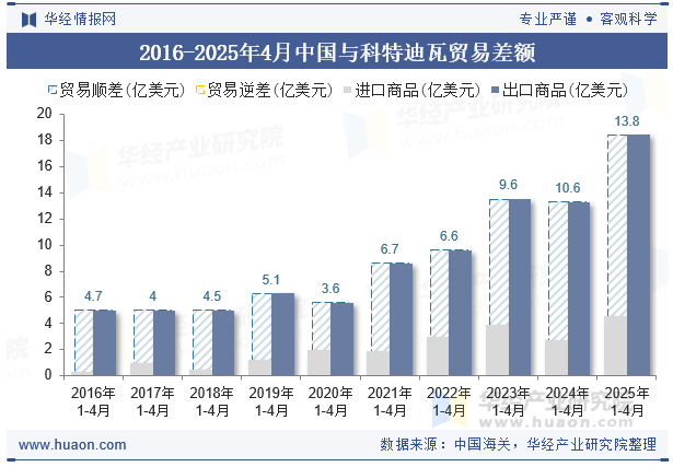 2016-2025年4月中国与科特迪瓦贸易差额