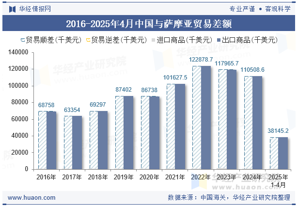 2016-2025年4月中国与萨摩亚贸易差额