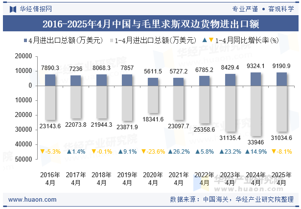 2016-2025年4月中国与毛里求斯双边货物进出口额