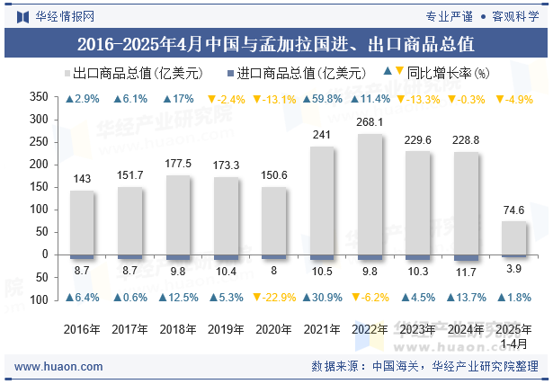 2016-2025年4月中国与孟加拉国进、出口商品总值