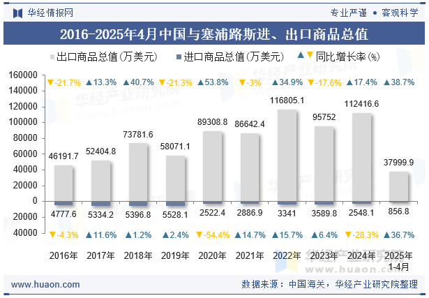 2016-2025年4月中国与塞浦路斯进、出口商品总值