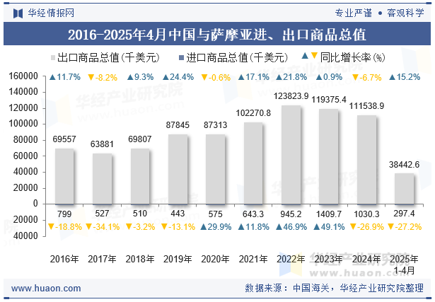 2016-2025年4月中国与萨摩亚进、出口商品总值