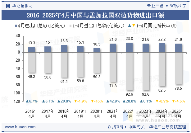 2016-2025年4月中国与孟加拉国双边货物进出口额
