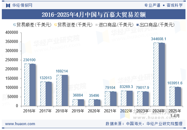 2016-2025年4月中国与百慕大贸易差额