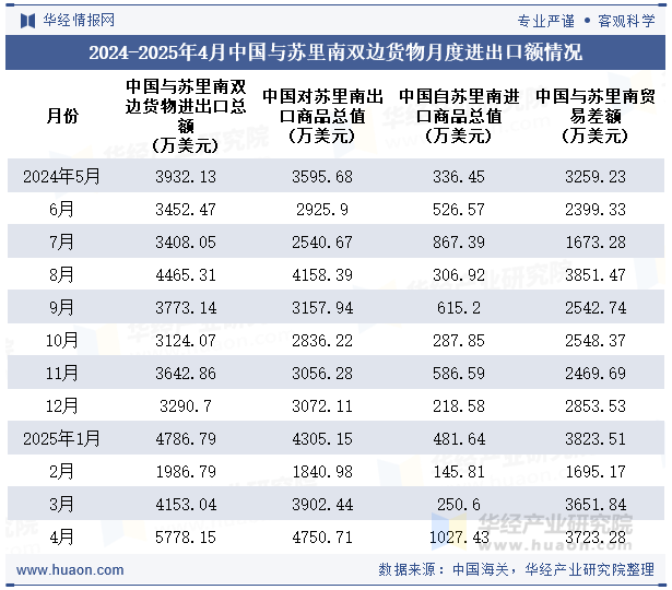 2024-2025年4月中国与苏里南双边货物月度进出口额情况