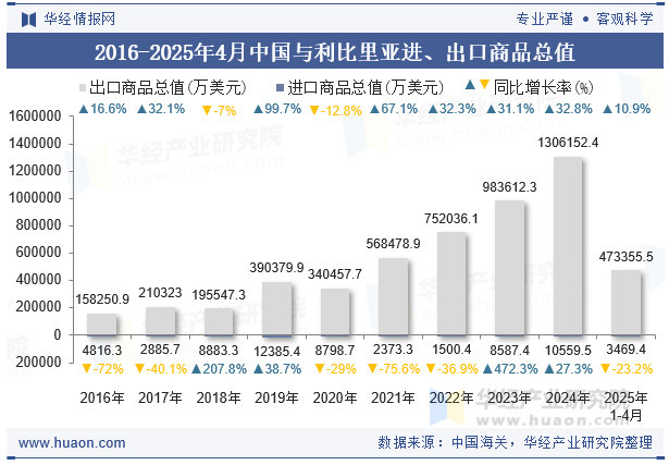 2016-2025年4月中国与利比里亚进、出口商品总值