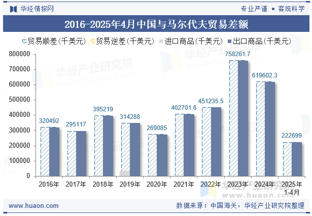 2016-2025年4月中国与马尔代夫贸易差额