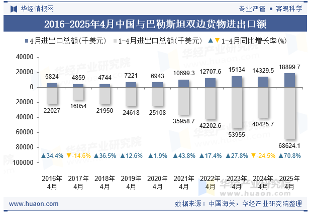 2016-2025年4月中国与巴勒斯坦双边货物进出口额