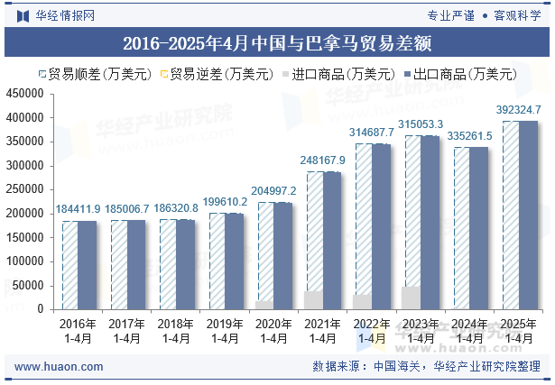2016-2025年4月中国与巴拿马贸易差额
