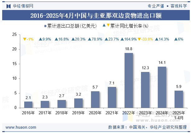 2016-2025年4月中国与圭亚那双边货物进出口额