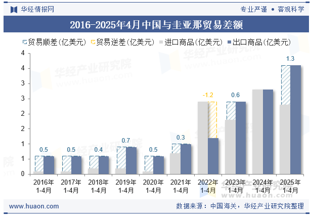 2016-2025年4月中国与圭亚那贸易差额
