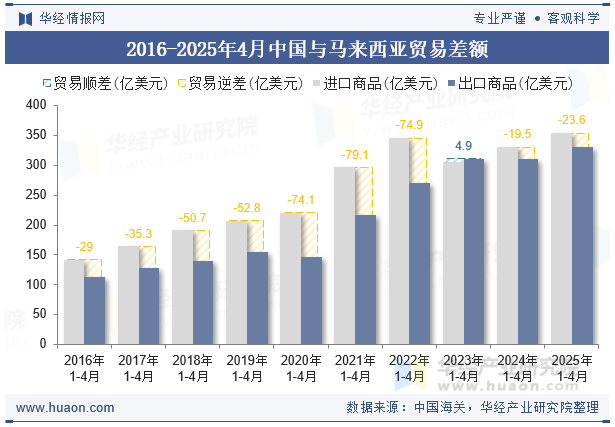 2016-2025年4月中国与马来西亚贸易差额