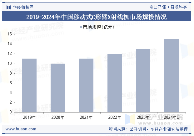 2019-2024年中国移动式C形臂X射线机市场规模情况