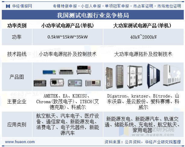 我国测试电源行业竞争格局