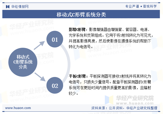 移动式C形臂系统分类