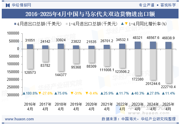 2016-2025年4月中国与马尔代夫双边货物进出口额