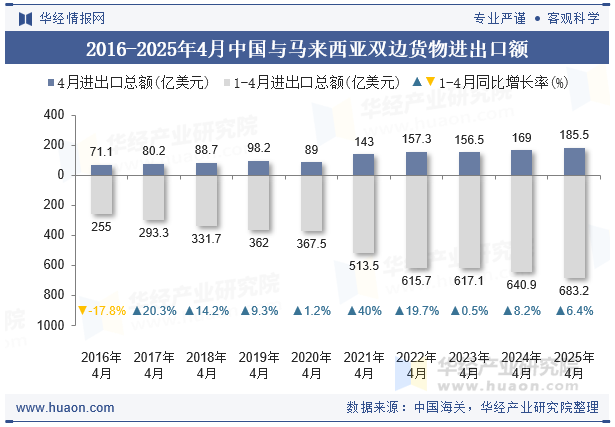 2016-2025年4月中国与马来西亚双边货物进出口额