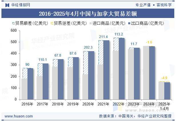 2016-2025年4月中国与加拿大贸易差额