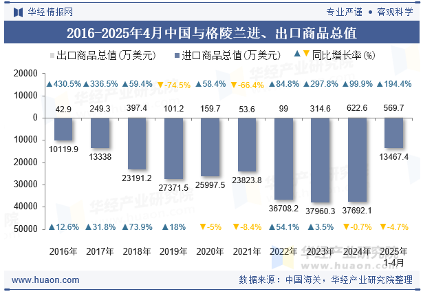 2016-2025年4月中国与格陵兰进、出口商品总值