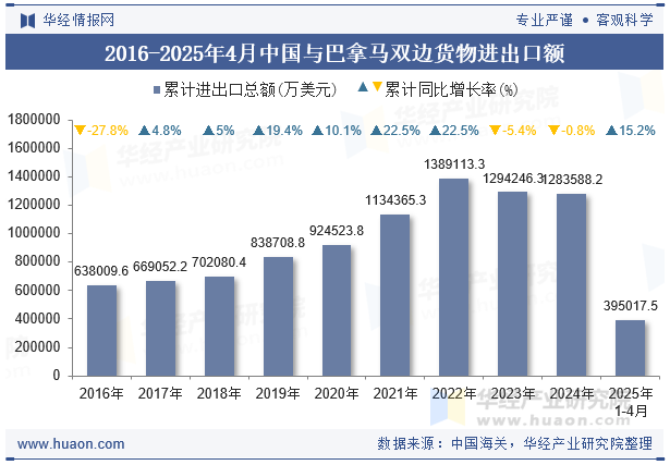 2016-2025年4月中国与巴拿马双边货物进出口额
