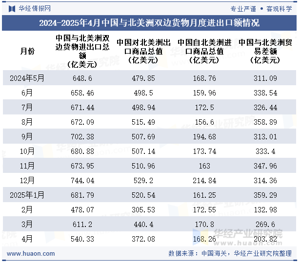 2024-2025年4月中国与北美洲双边货物月度进出口额情况