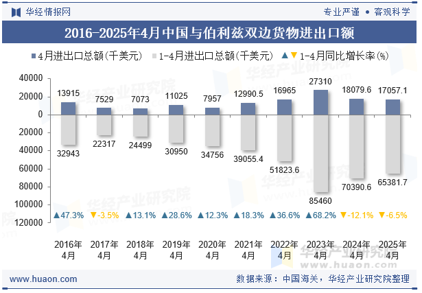 2016-2025年4月中国与伯利兹双边货物进出口额