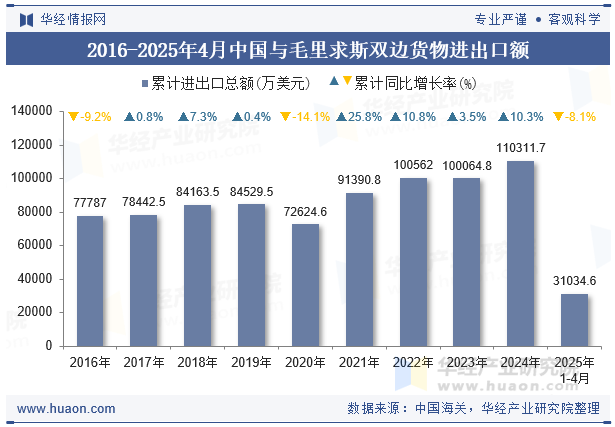 2016-2025年4月中国与毛里求斯双边货物进出口额