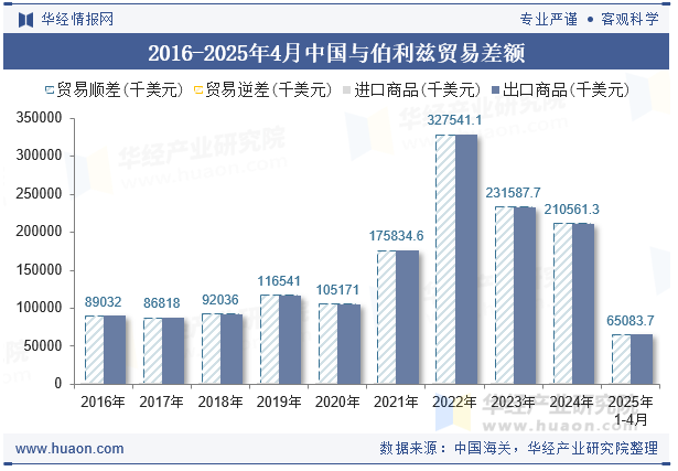 2016-2025年4月中国与伯利兹贸易差额